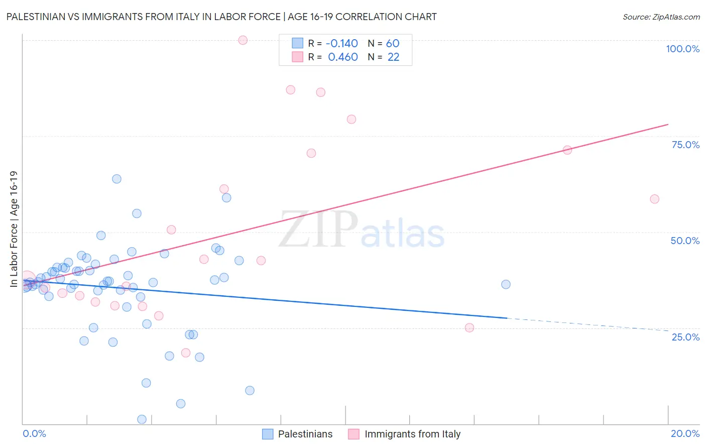 Palestinian vs Immigrants from Italy In Labor Force | Age 16-19