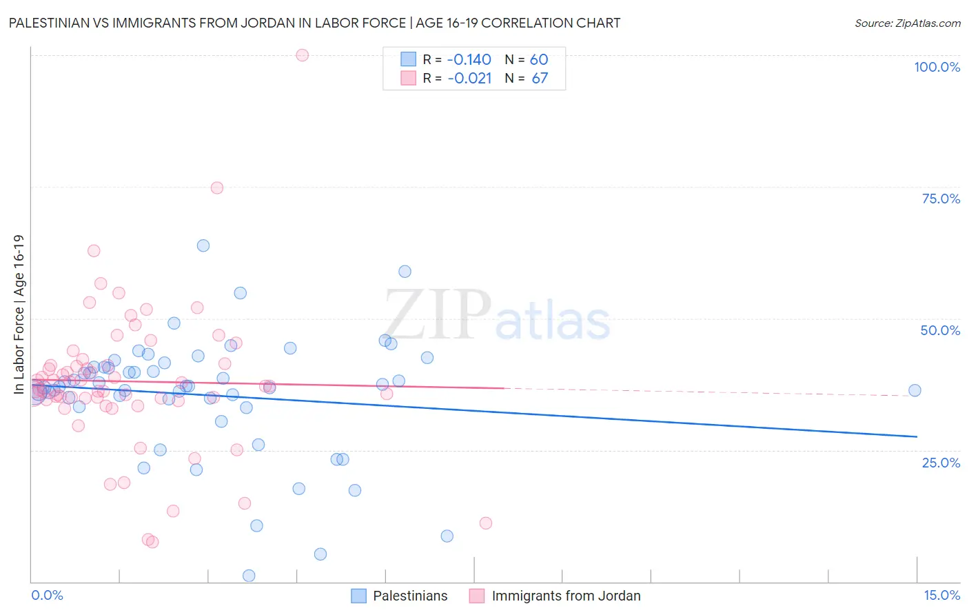 Palestinian vs Immigrants from Jordan In Labor Force | Age 16-19