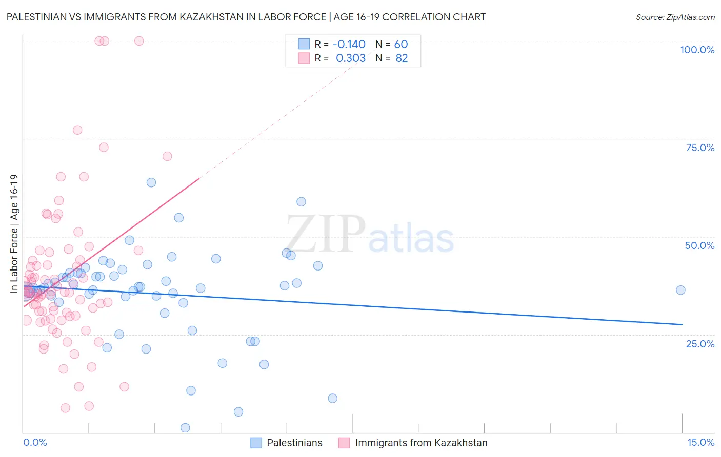 Palestinian vs Immigrants from Kazakhstan In Labor Force | Age 16-19