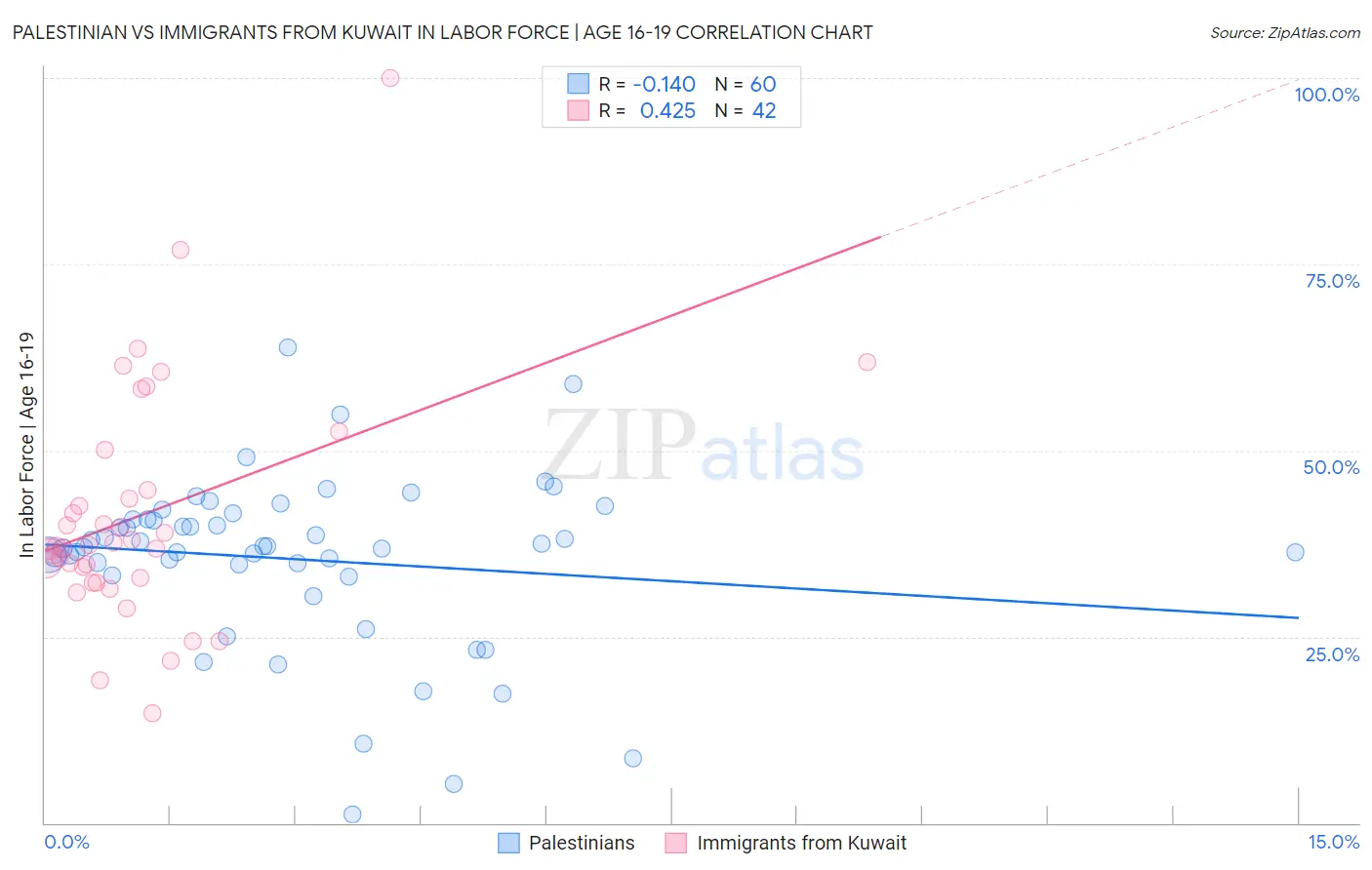 Palestinian vs Immigrants from Kuwait In Labor Force | Age 16-19