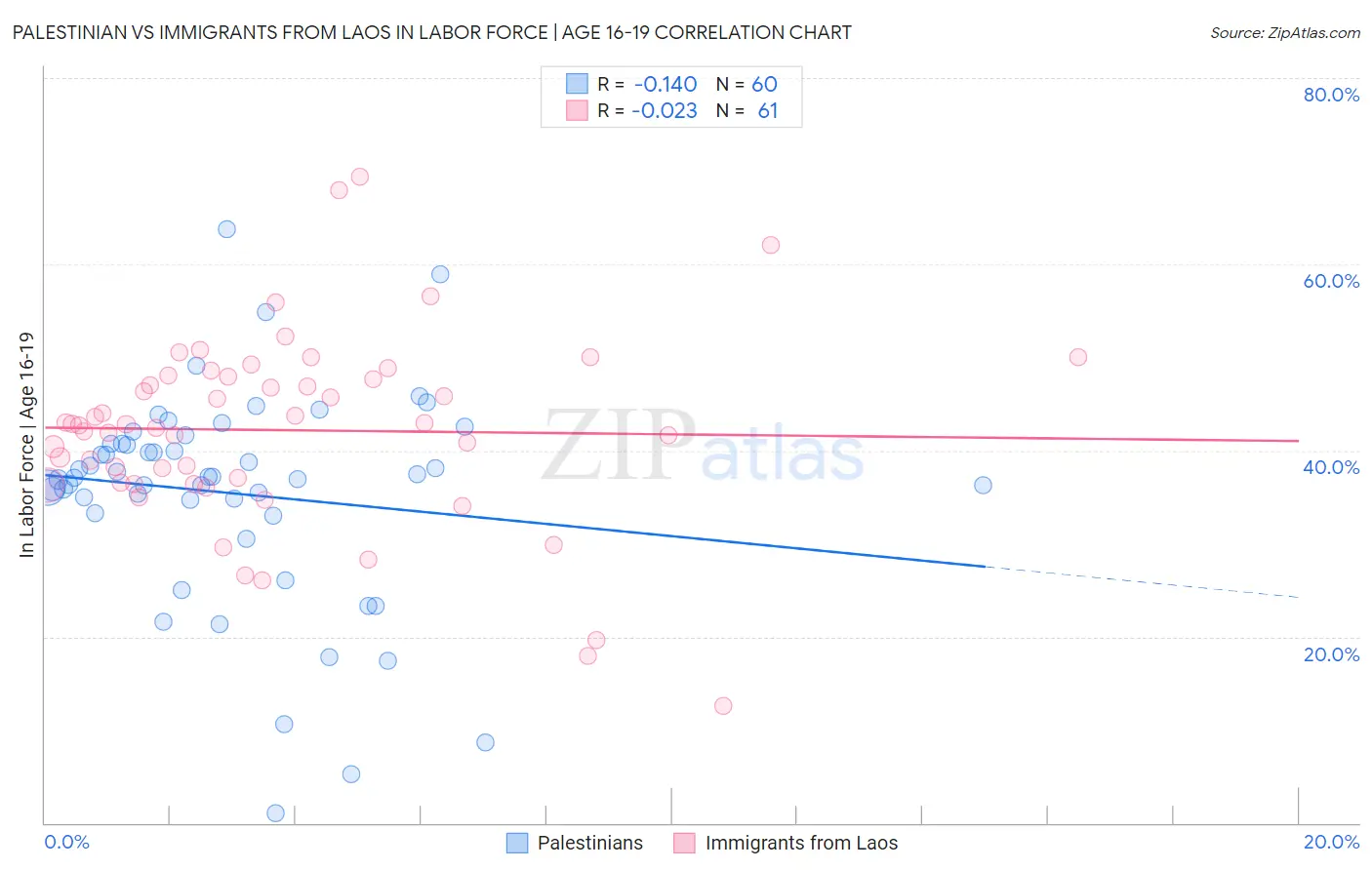 Palestinian vs Immigrants from Laos In Labor Force | Age 16-19