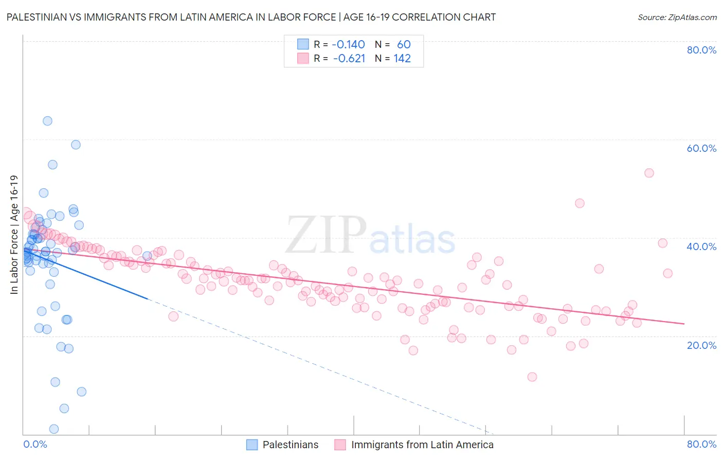 Palestinian vs Immigrants from Latin America In Labor Force | Age 16-19