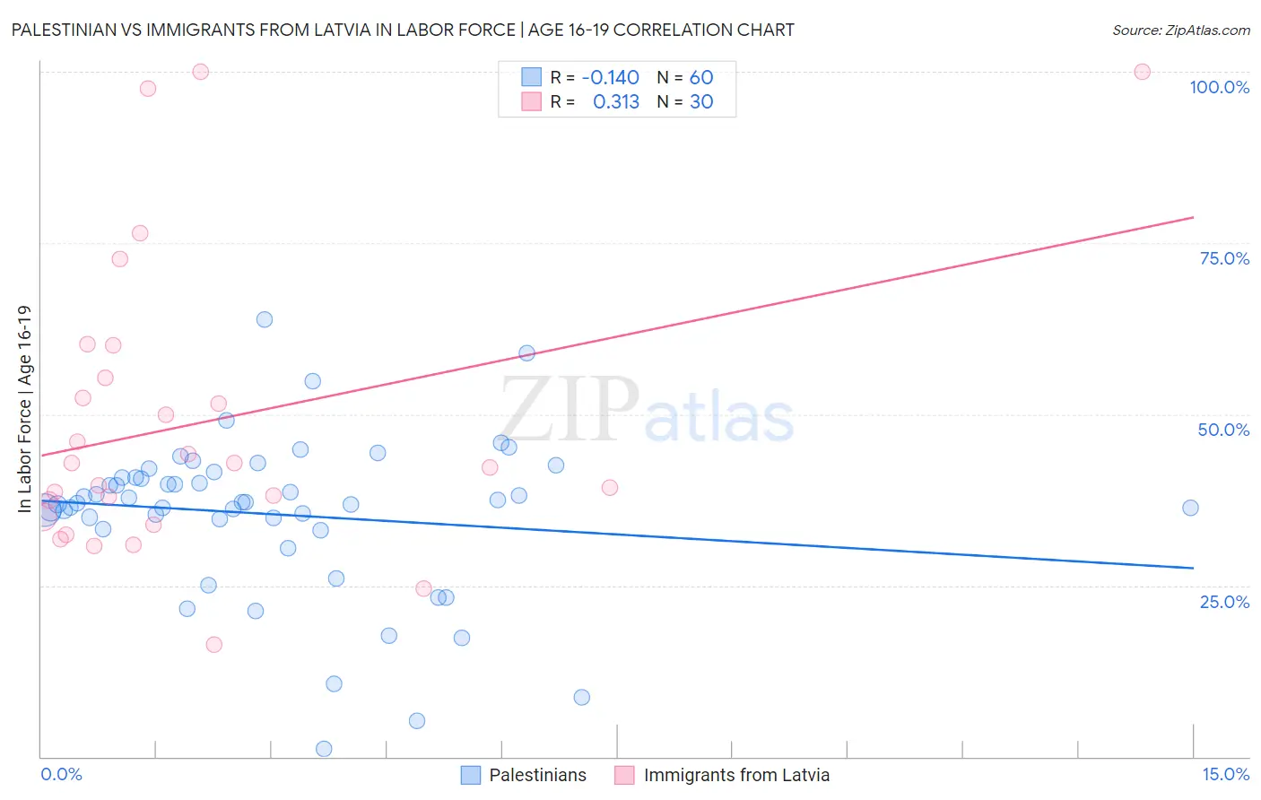 Palestinian vs Immigrants from Latvia In Labor Force | Age 16-19