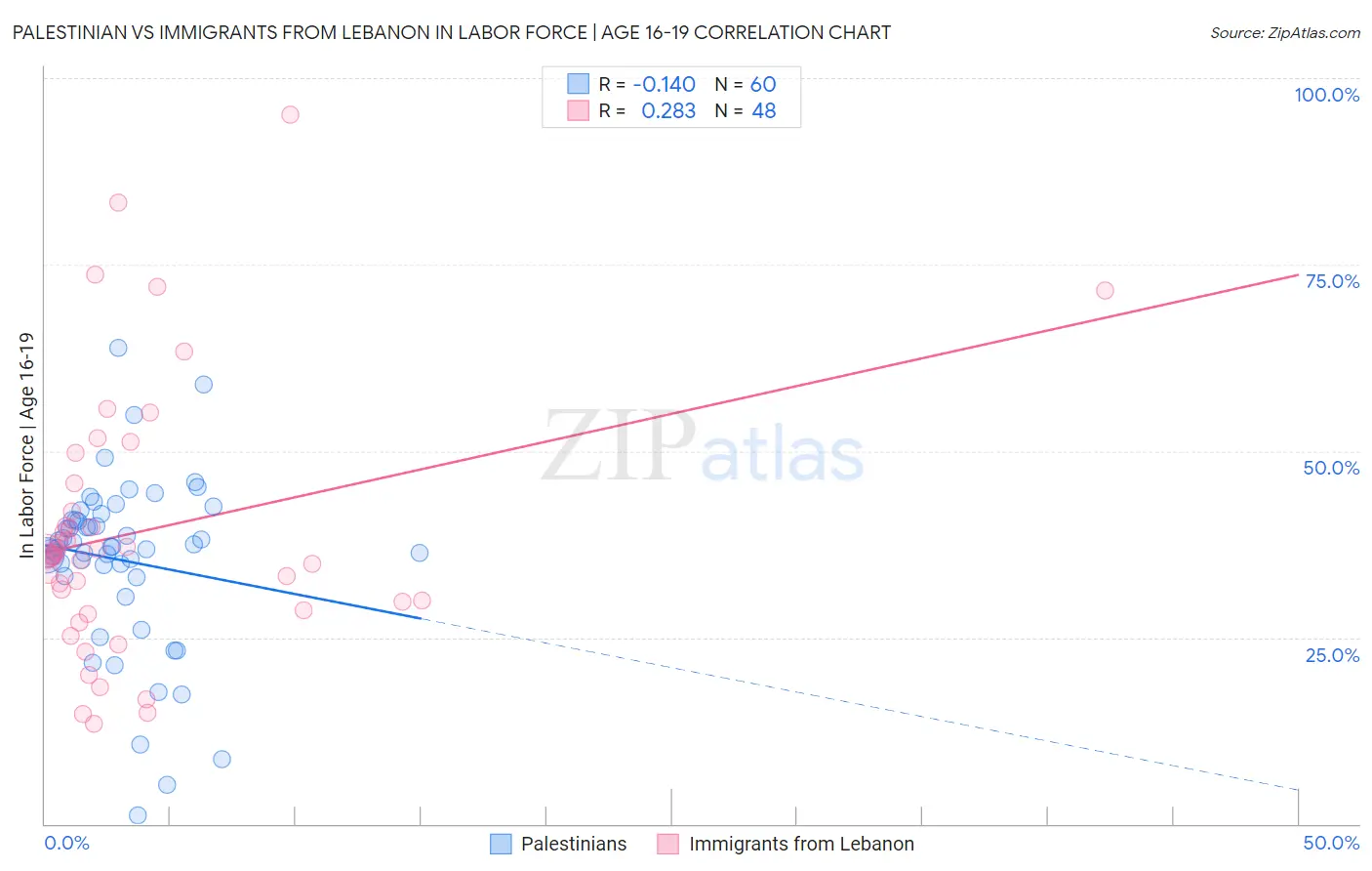 Palestinian vs Immigrants from Lebanon In Labor Force | Age 16-19