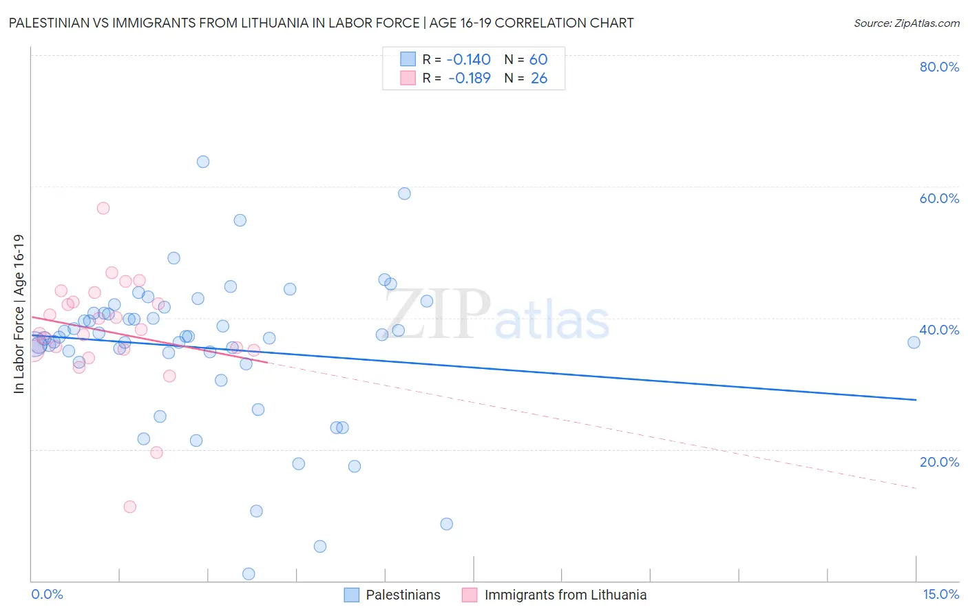 Palestinian vs Immigrants from Lithuania In Labor Force | Age 16-19