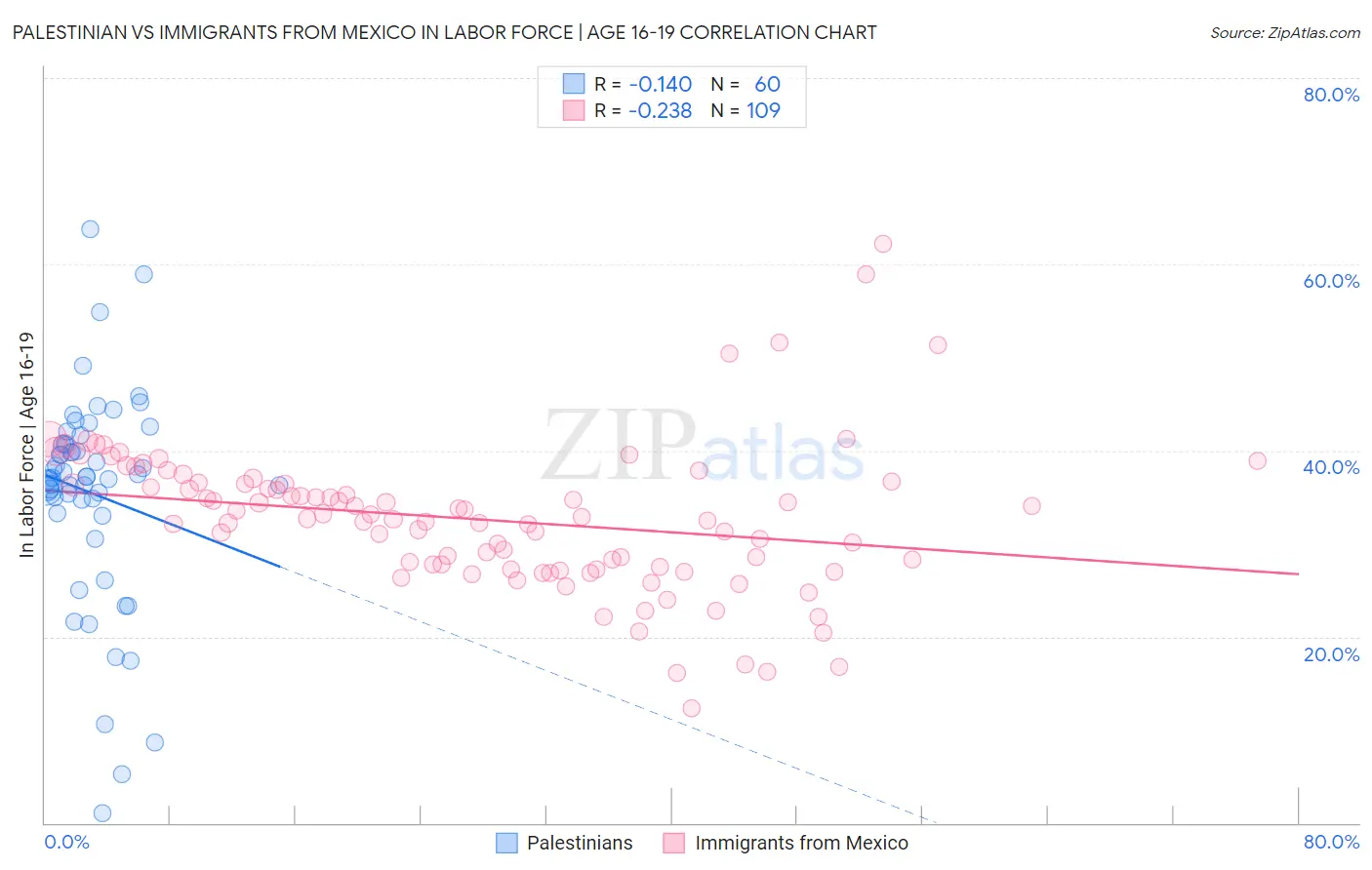 Palestinian vs Immigrants from Mexico In Labor Force | Age 16-19