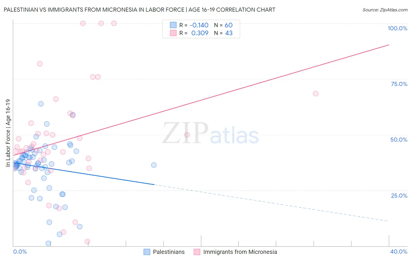 Palestinian vs Immigrants from Micronesia In Labor Force | Age 16-19