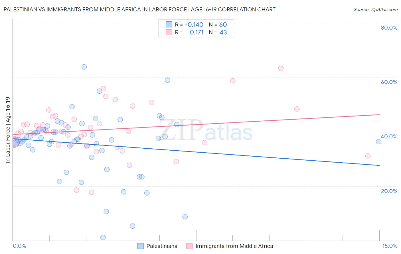 Palestinian vs Immigrants from Middle Africa In Labor Force | Age 16-19