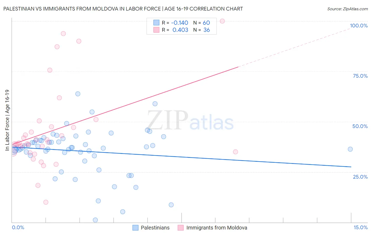 Palestinian vs Immigrants from Moldova In Labor Force | Age 16-19
