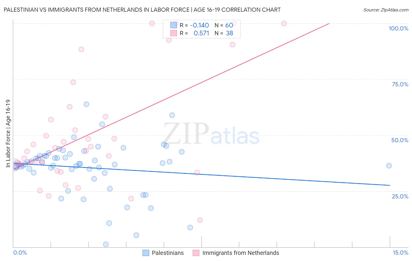 Palestinian vs Immigrants from Netherlands In Labor Force | Age 16-19