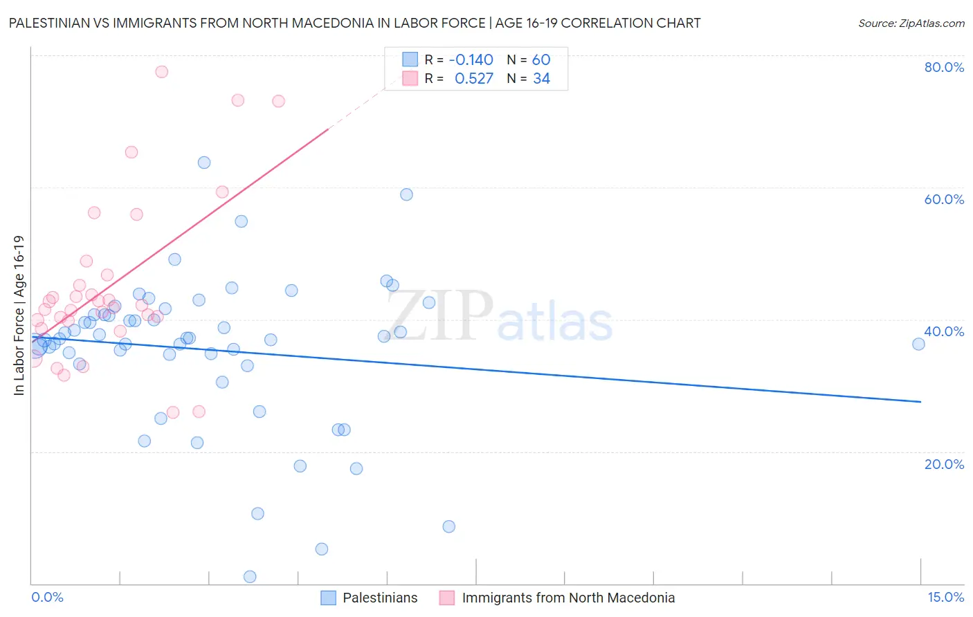 Palestinian vs Immigrants from North Macedonia In Labor Force | Age 16-19