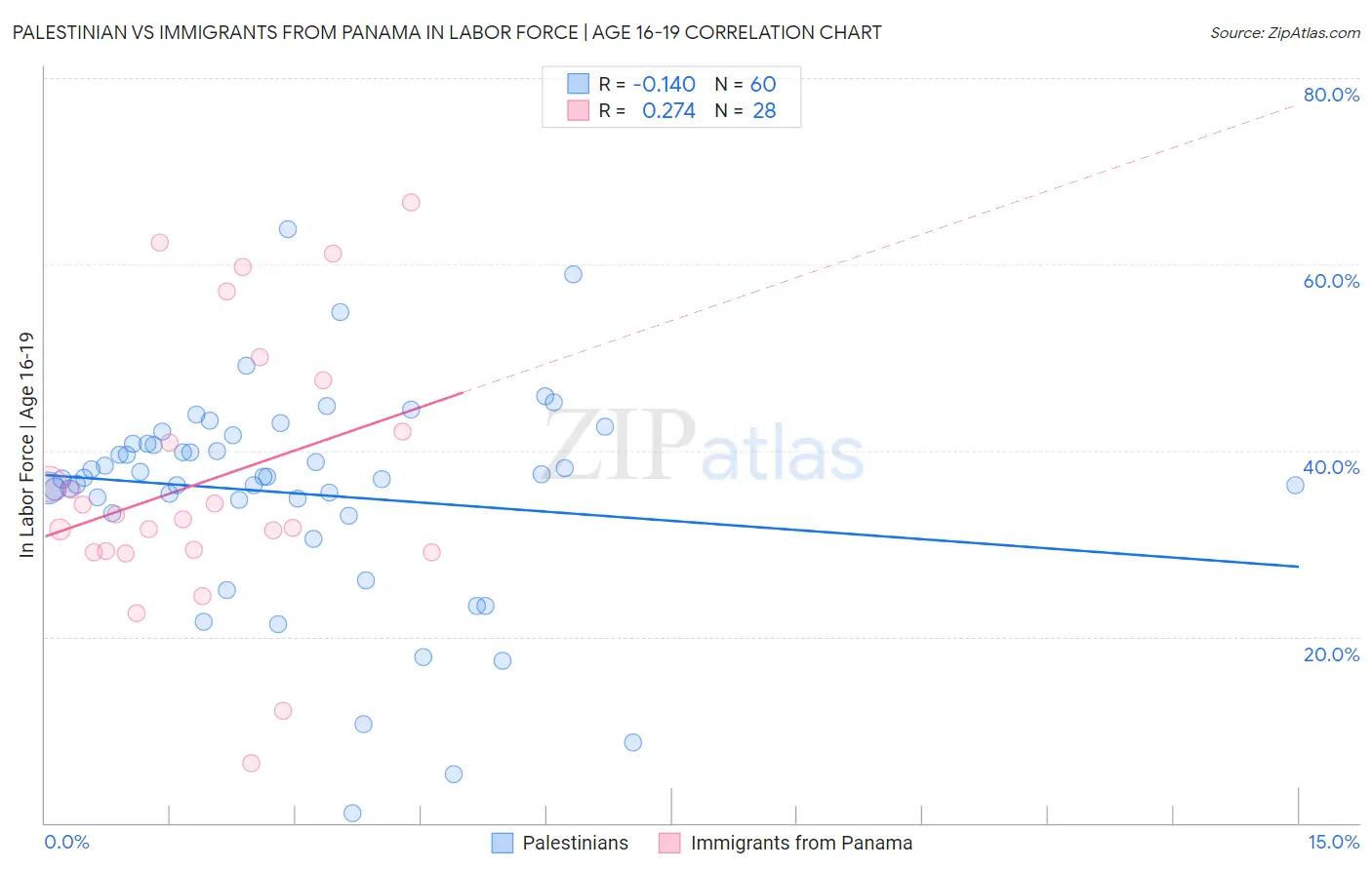 Palestinian vs Immigrants from Panama In Labor Force | Age 16-19