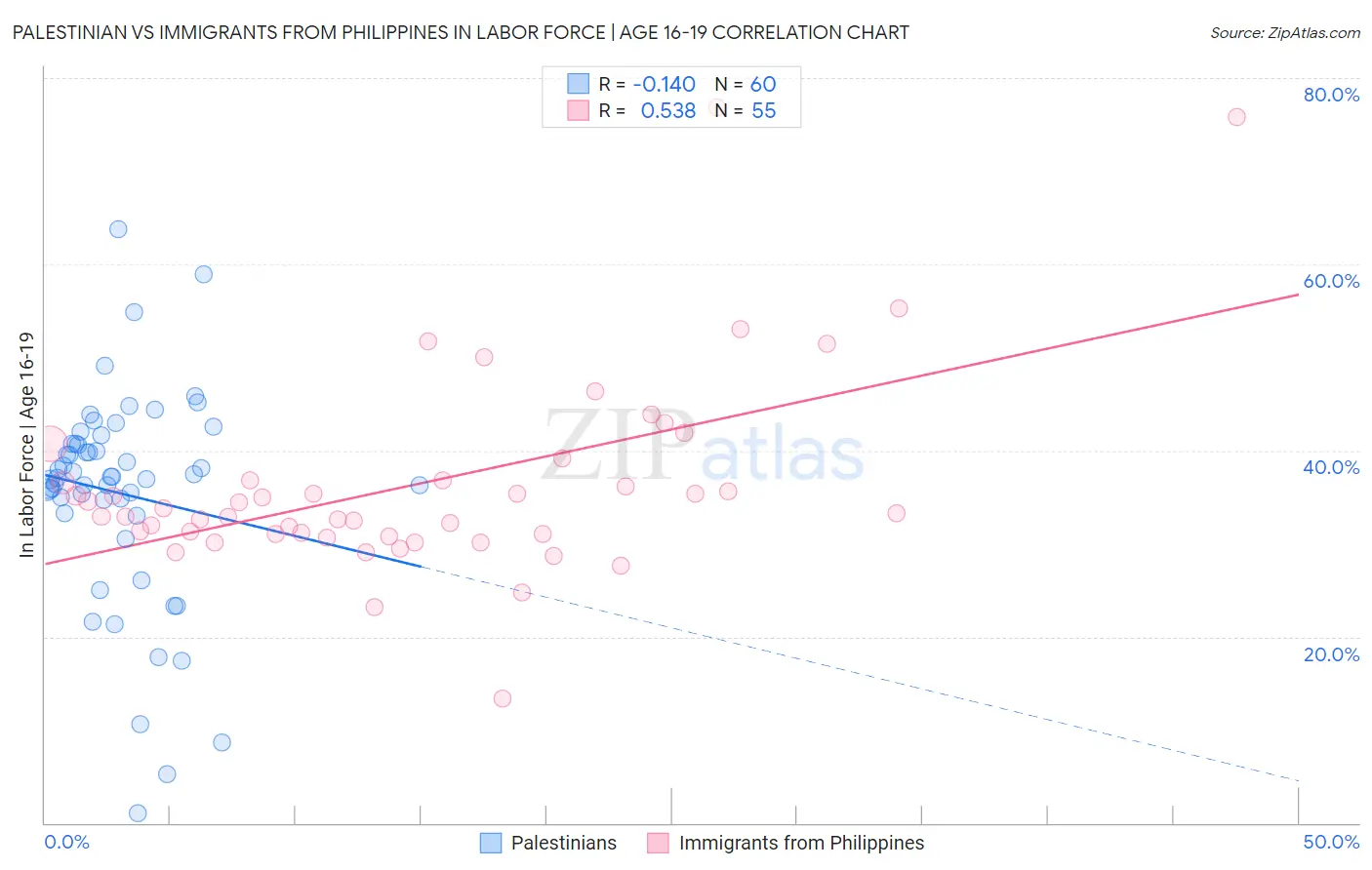 Palestinian vs Immigrants from Philippines In Labor Force | Age 16-19