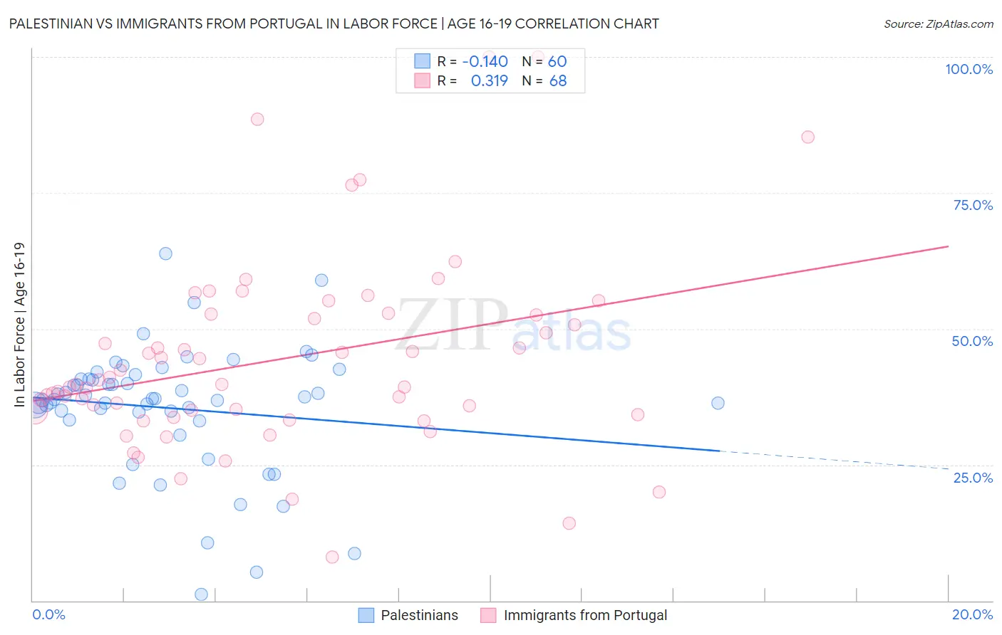 Palestinian vs Immigrants from Portugal In Labor Force | Age 16-19
