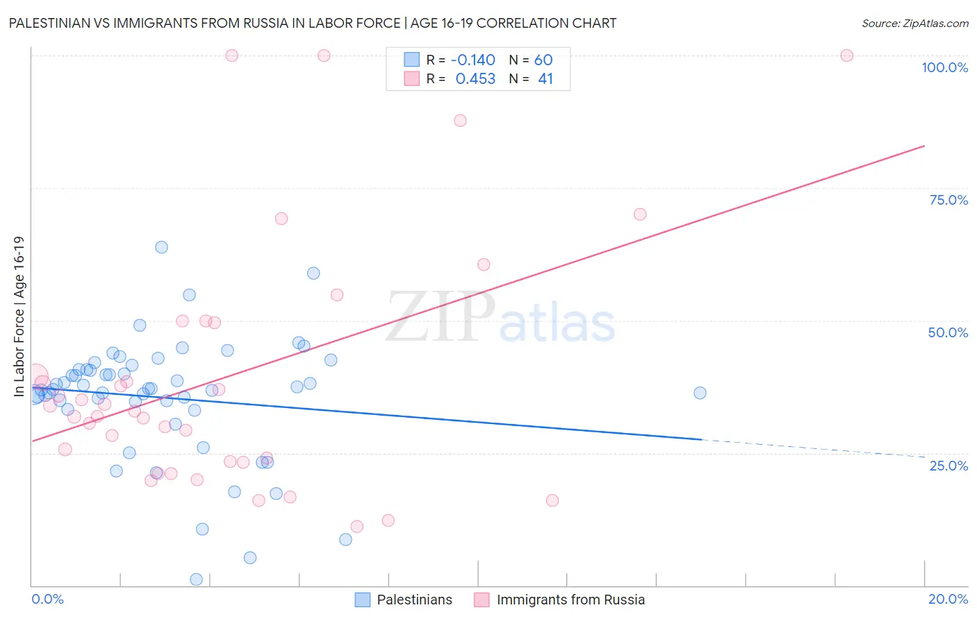 Palestinian vs Immigrants from Russia In Labor Force | Age 16-19