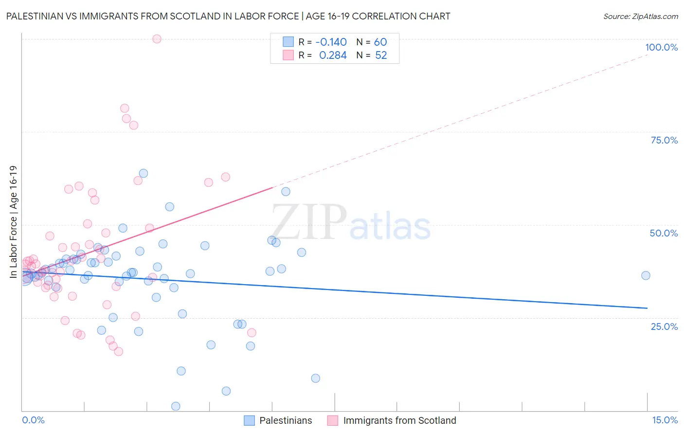 Palestinian vs Immigrants from Scotland In Labor Force | Age 16-19