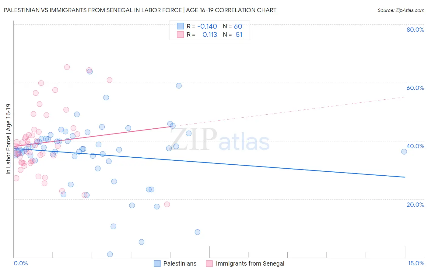 Palestinian vs Immigrants from Senegal In Labor Force | Age 16-19
