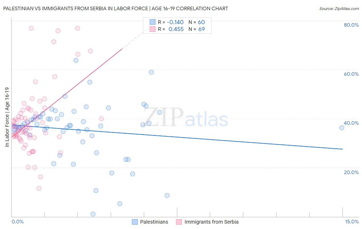 Palestinian vs Immigrants from Serbia In Labor Force | Age 16-19