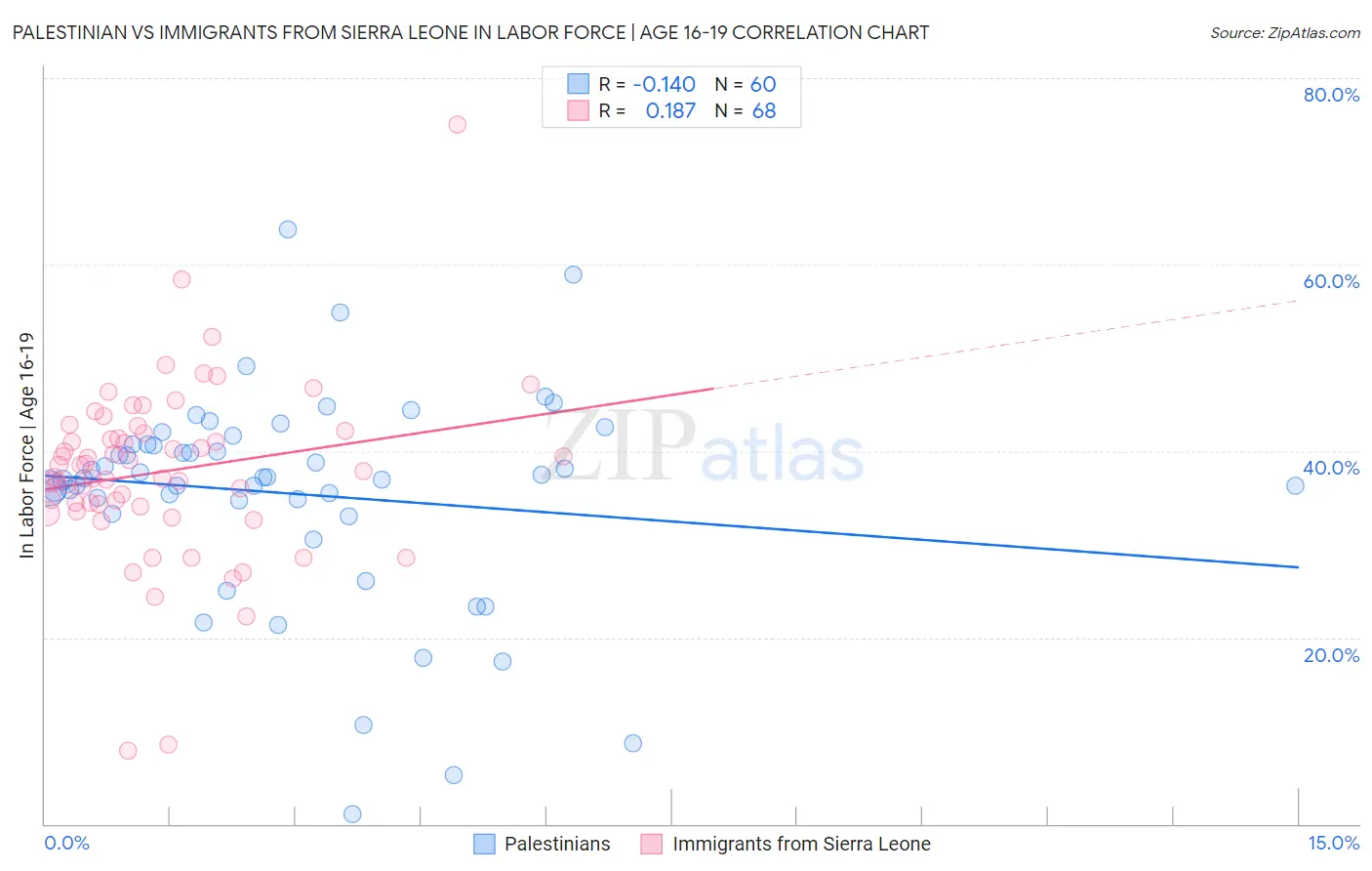 Palestinian vs Immigrants from Sierra Leone In Labor Force | Age 16-19
