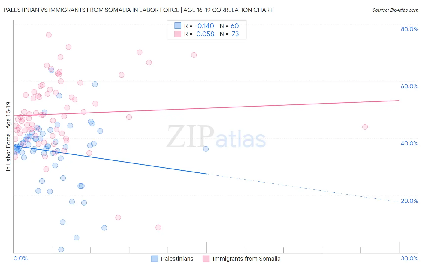 Palestinian vs Immigrants from Somalia In Labor Force | Age 16-19