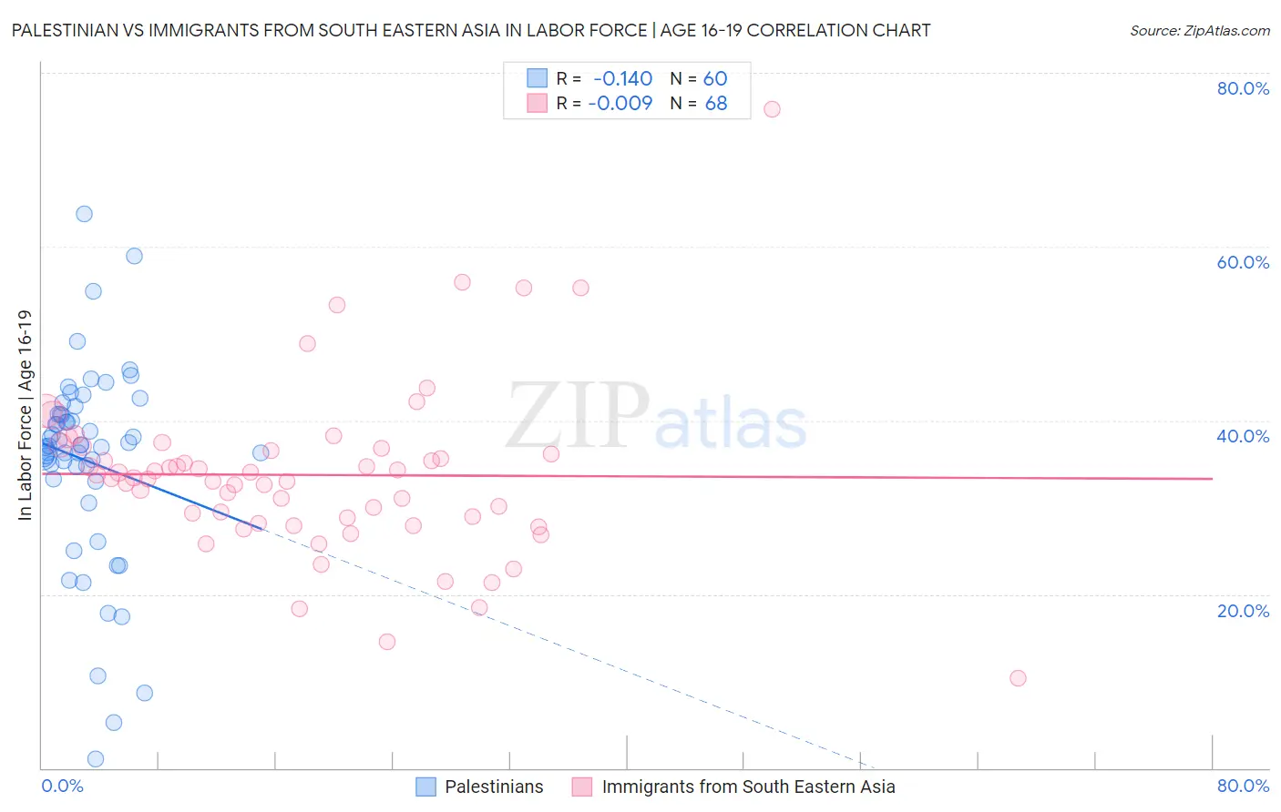 Palestinian vs Immigrants from South Eastern Asia In Labor Force | Age 16-19