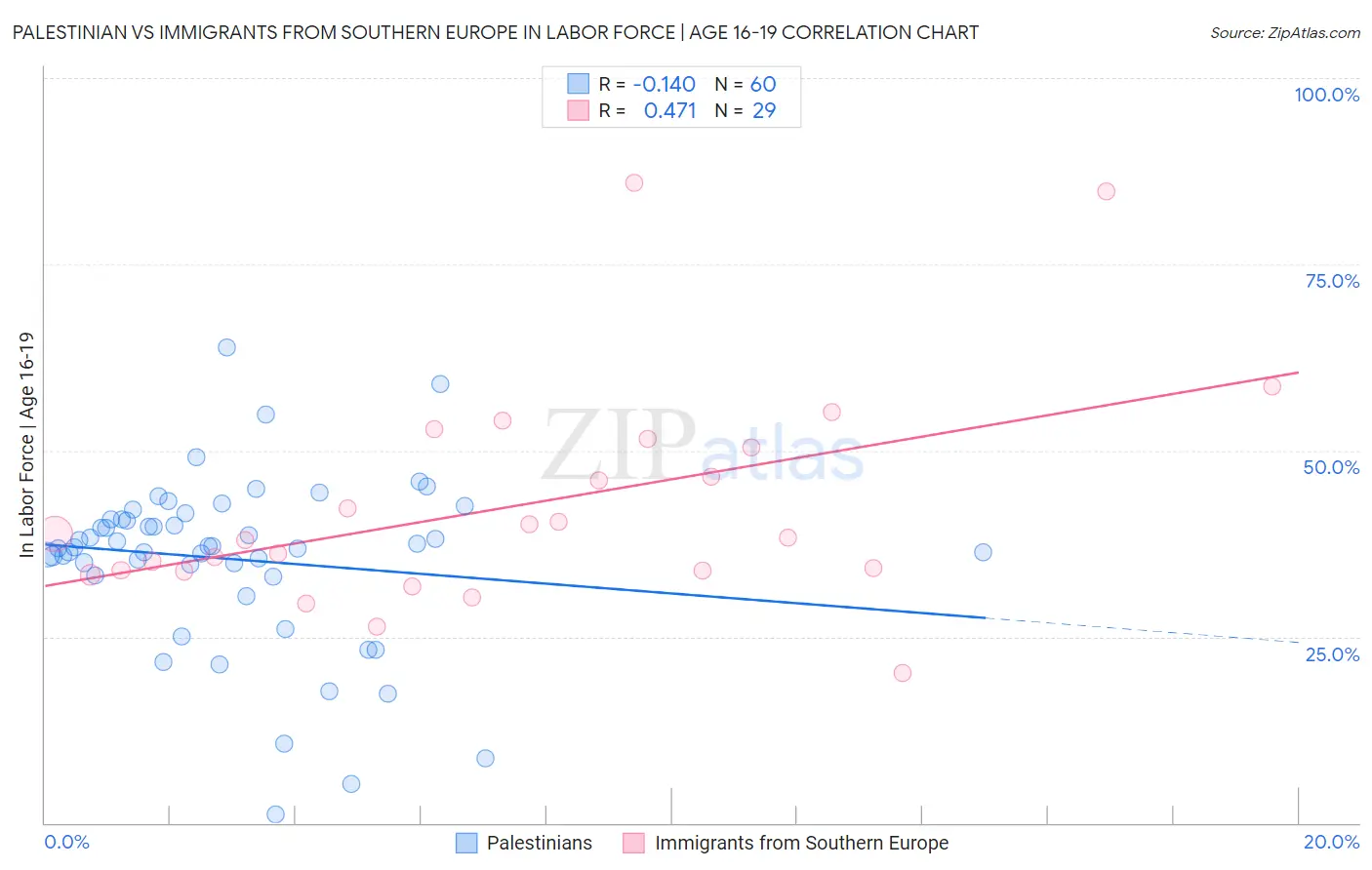 Palestinian vs Immigrants from Southern Europe In Labor Force | Age 16-19
