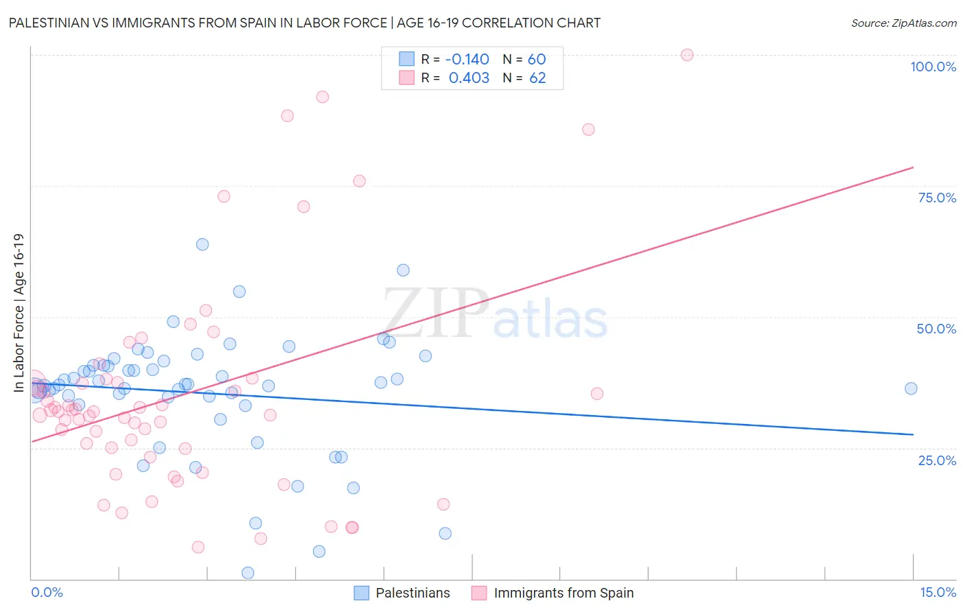 Palestinian vs Immigrants from Spain In Labor Force | Age 16-19