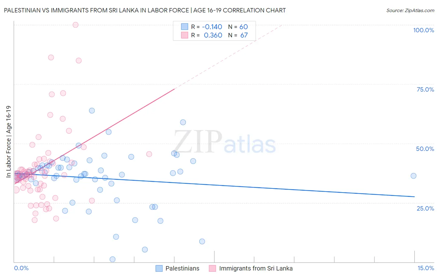 Palestinian vs Immigrants from Sri Lanka In Labor Force | Age 16-19