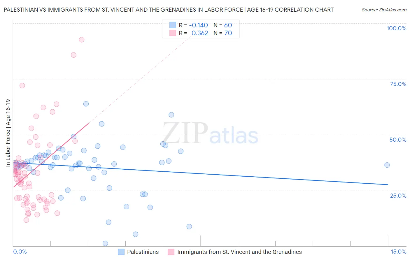 Palestinian vs Immigrants from St. Vincent and the Grenadines In Labor Force | Age 16-19