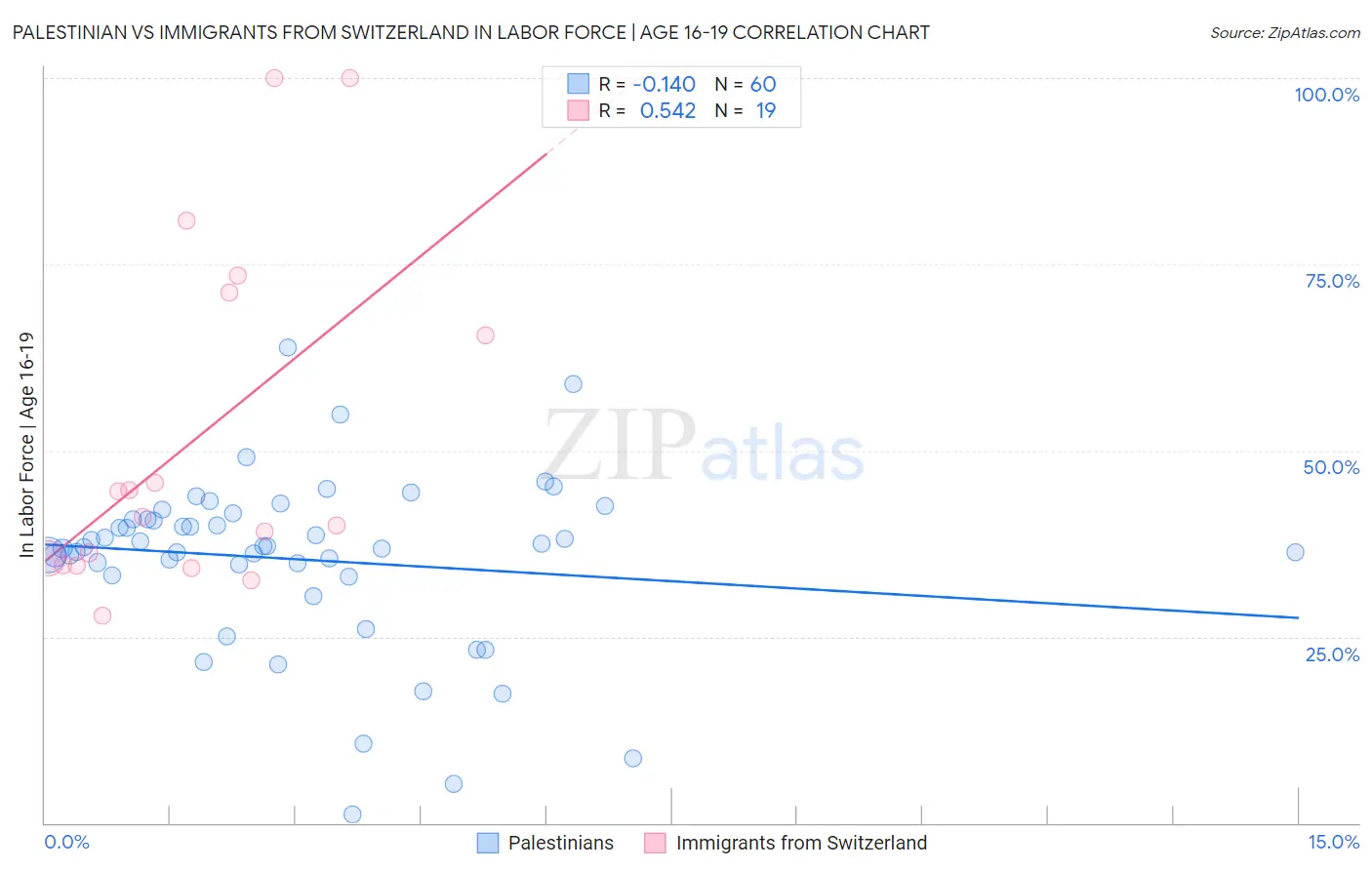 Palestinian vs Immigrants from Switzerland In Labor Force | Age 16-19