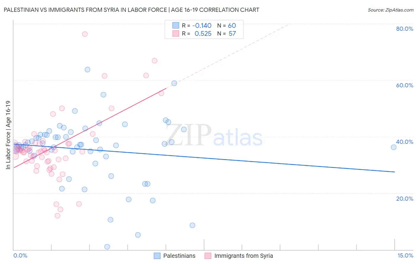 Palestinian vs Immigrants from Syria In Labor Force | Age 16-19