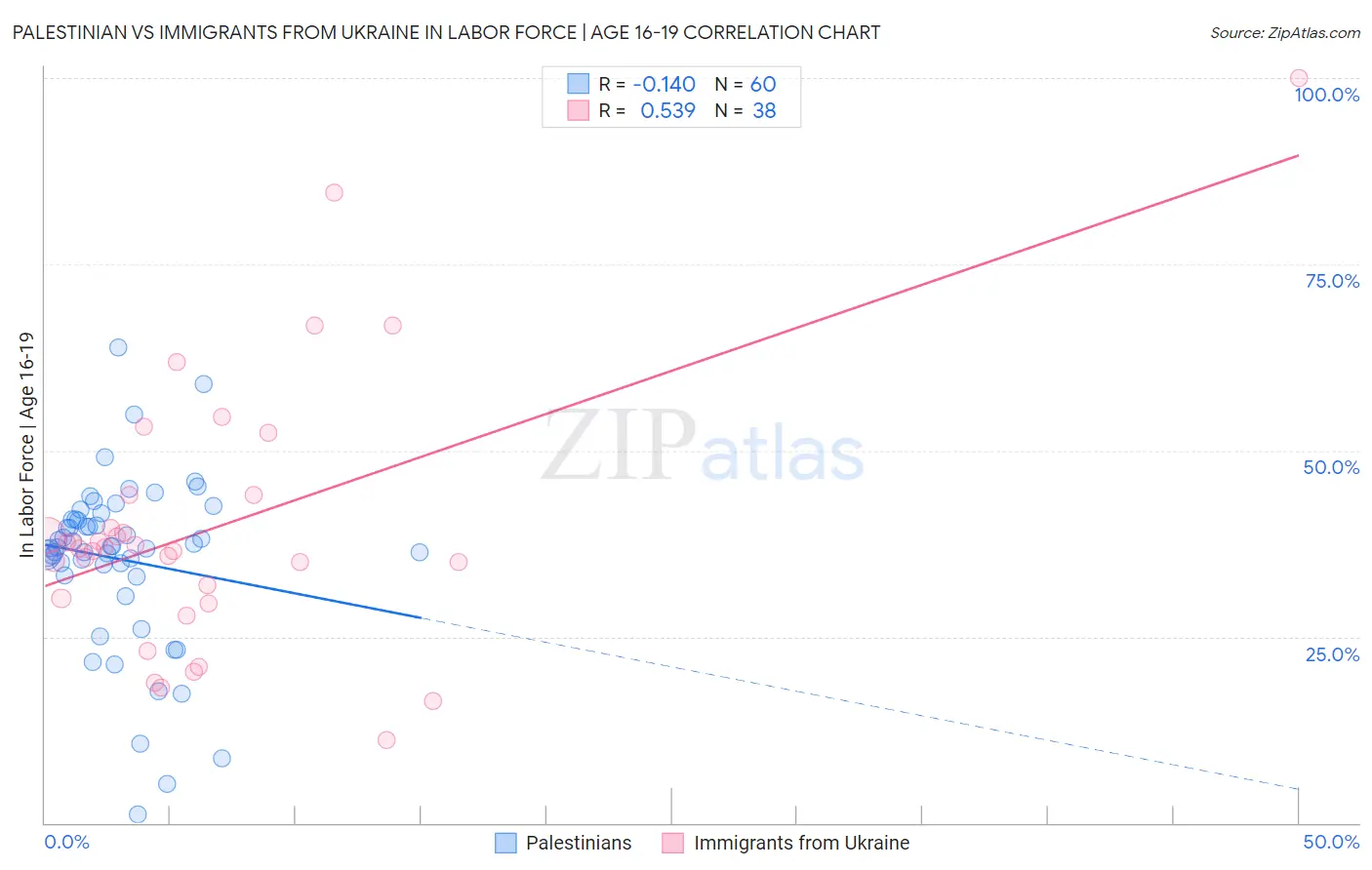 Palestinian vs Immigrants from Ukraine In Labor Force | Age 16-19