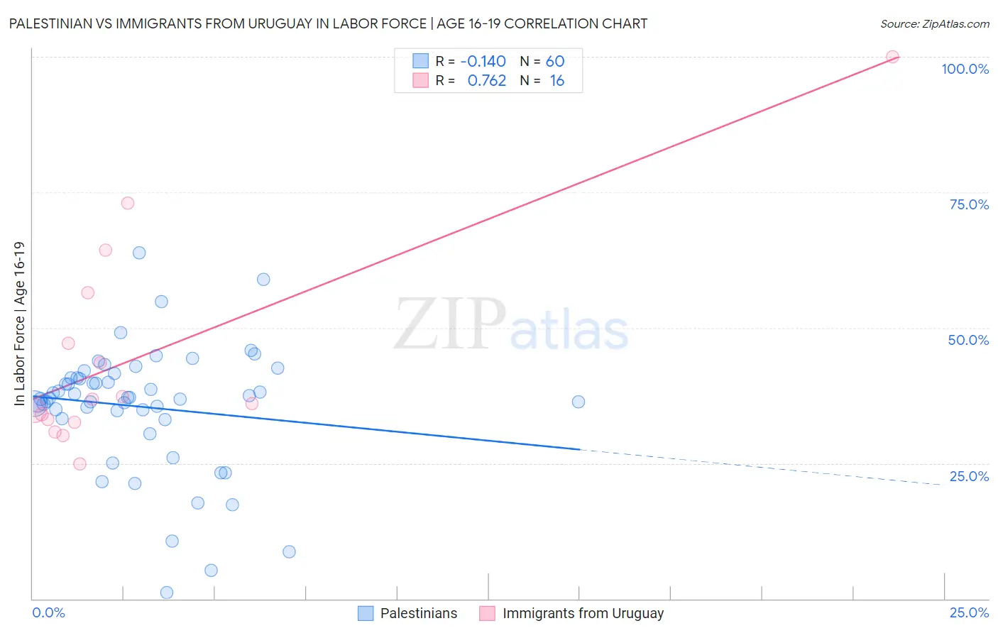 Palestinian vs Immigrants from Uruguay In Labor Force | Age 16-19