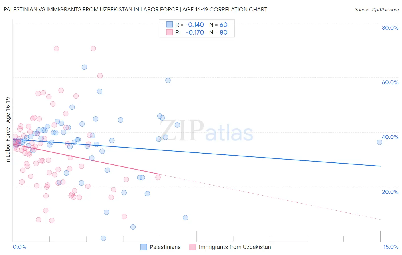 Palestinian vs Immigrants from Uzbekistan In Labor Force | Age 16-19