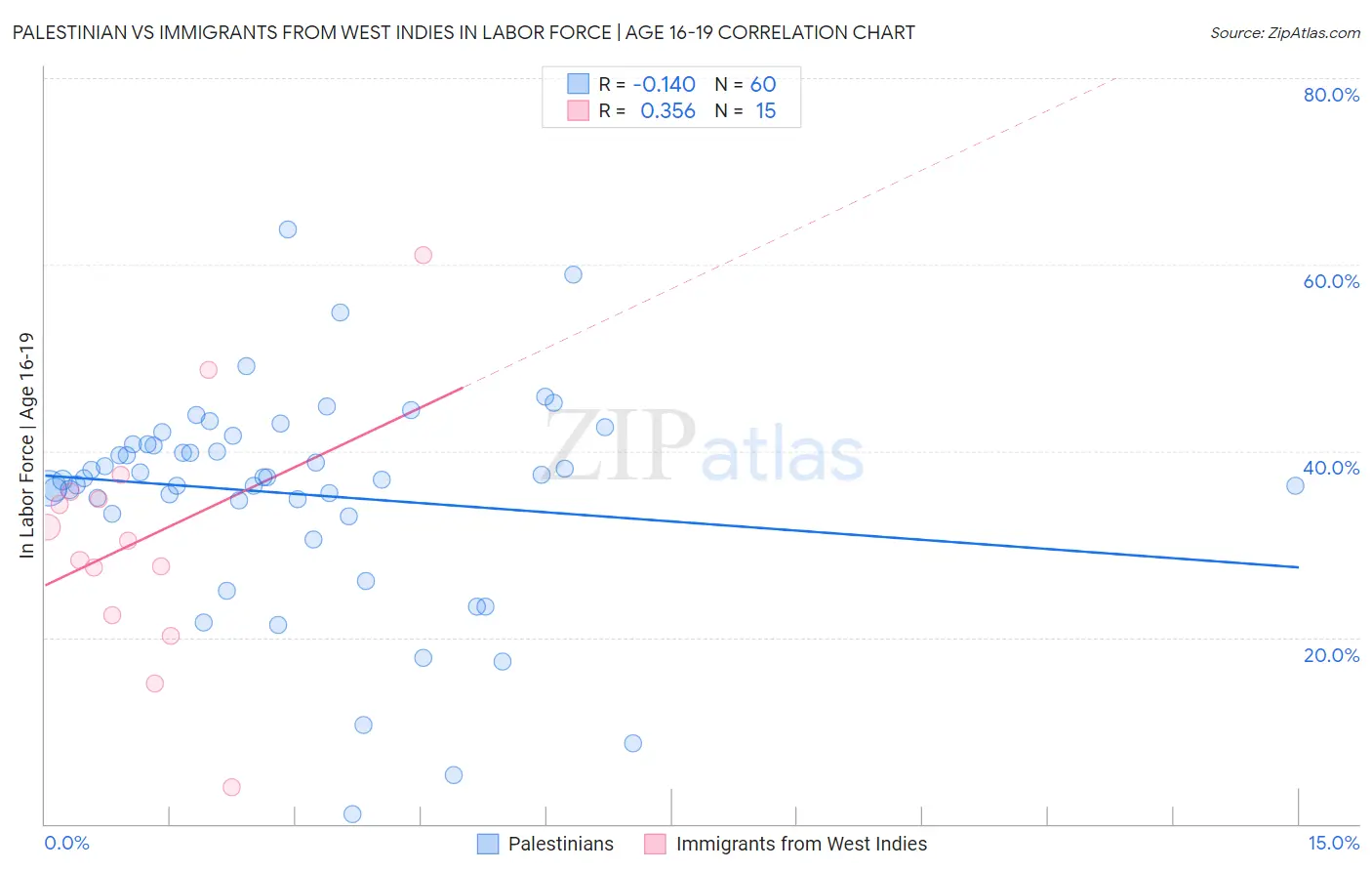Palestinian vs Immigrants from West Indies In Labor Force | Age 16-19
