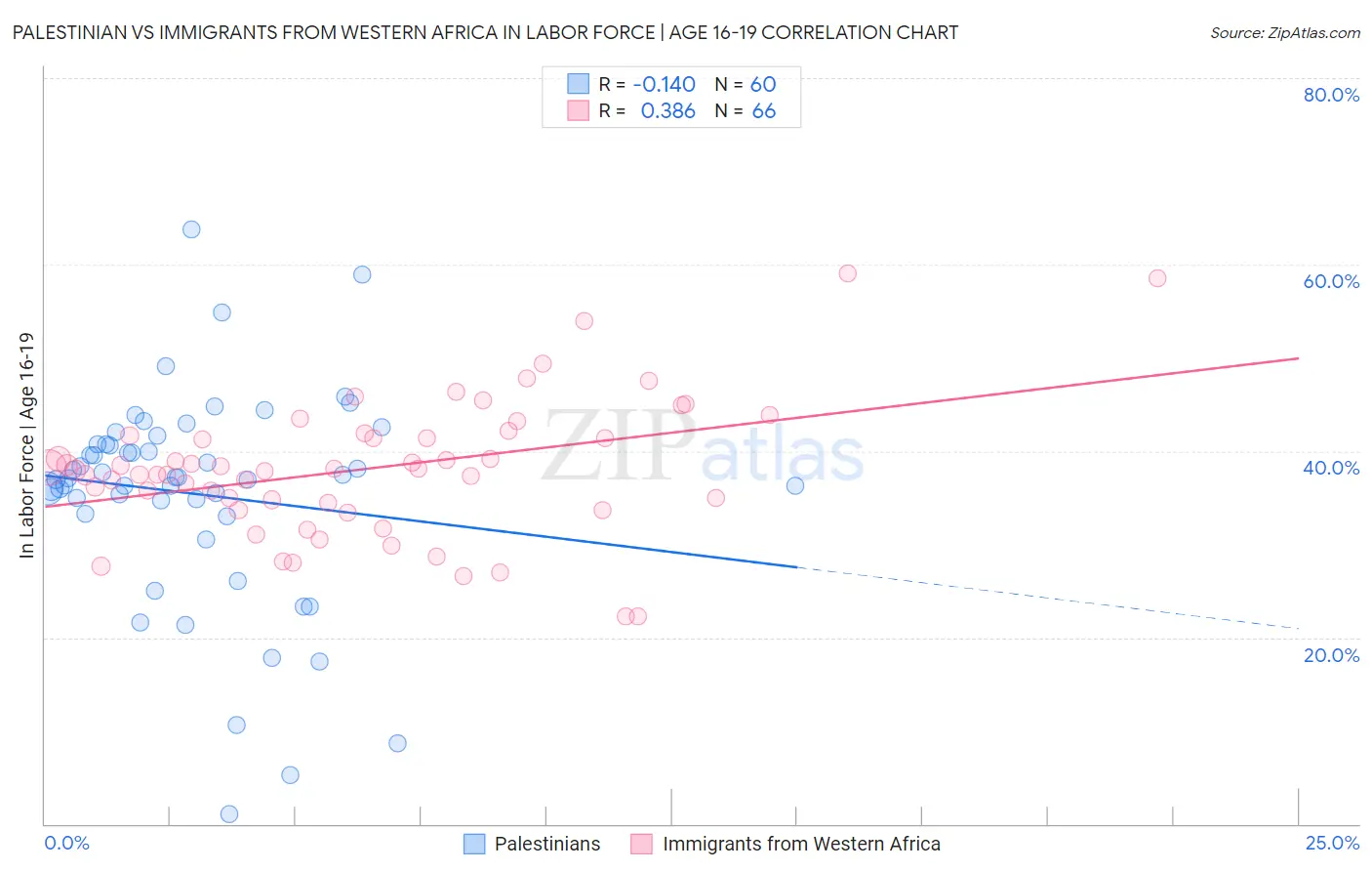 Palestinian vs Immigrants from Western Africa In Labor Force | Age 16-19