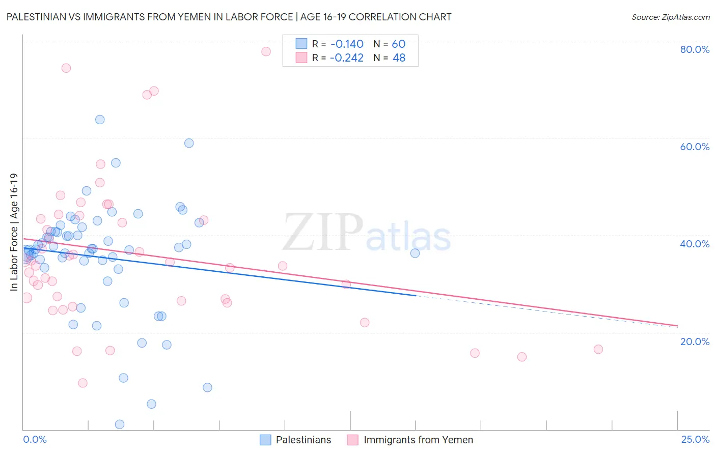 Palestinian vs Immigrants from Yemen In Labor Force | Age 16-19