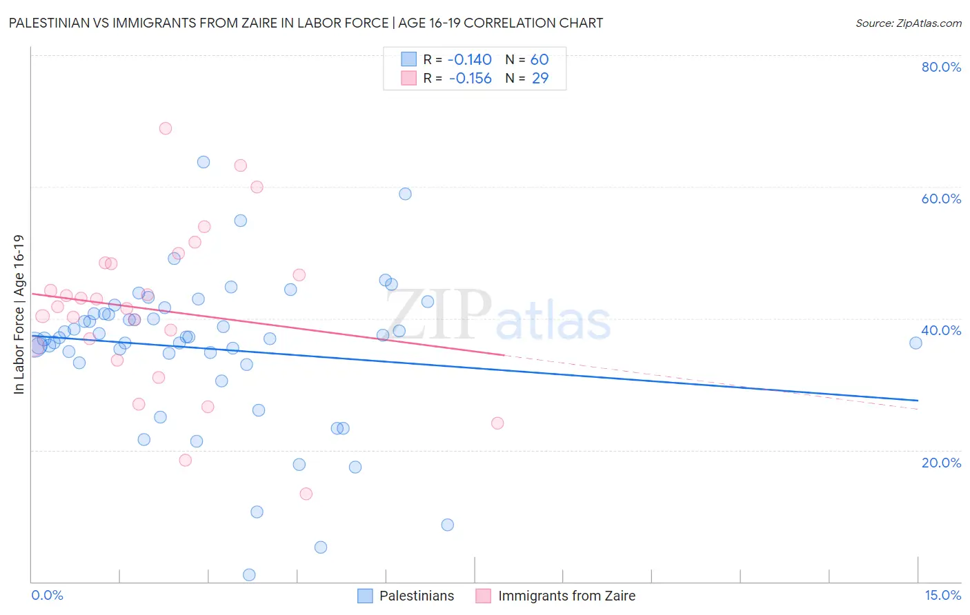 Palestinian vs Immigrants from Zaire In Labor Force | Age 16-19