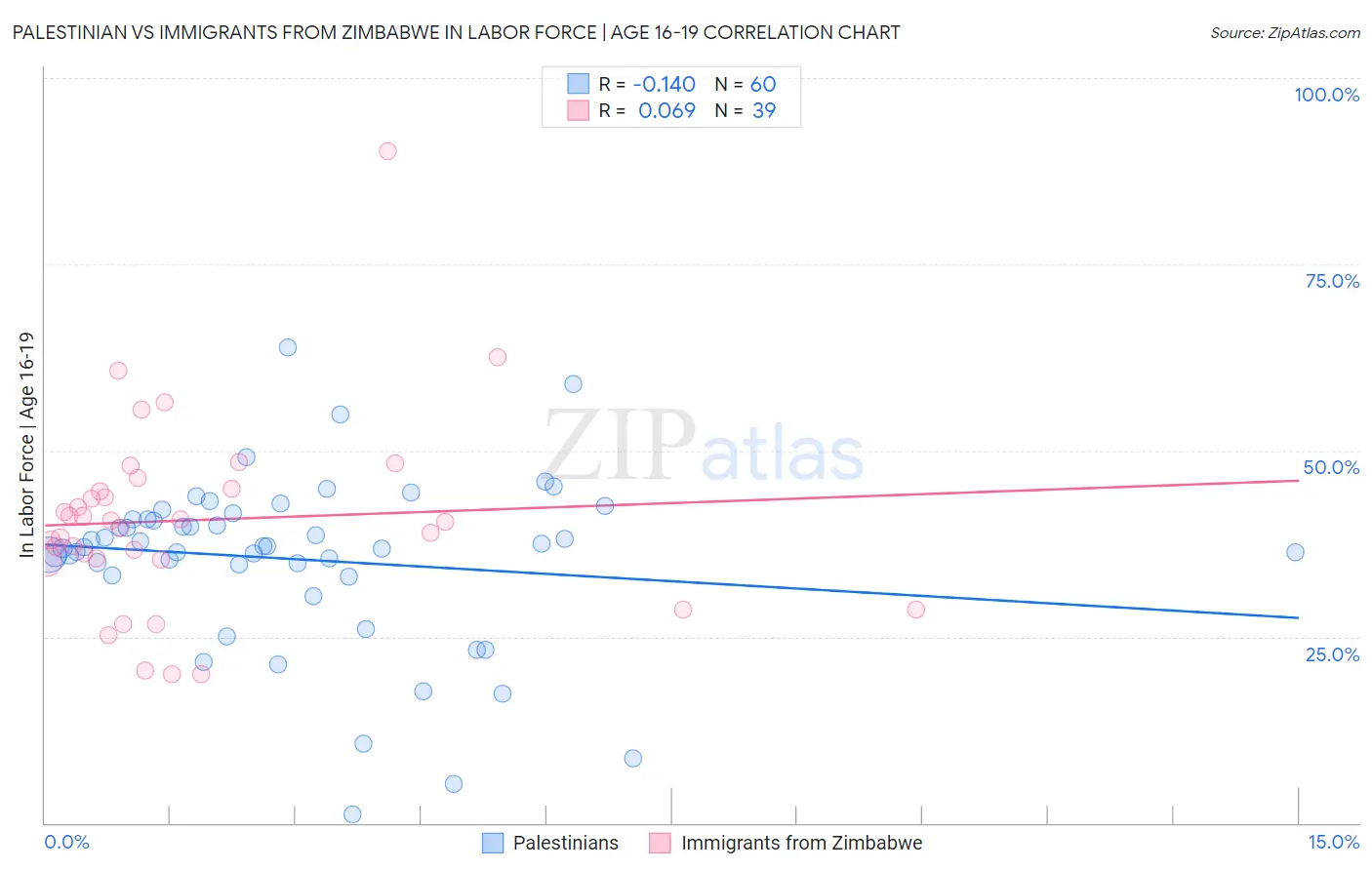 Palestinian vs Immigrants from Zimbabwe In Labor Force | Age 16-19