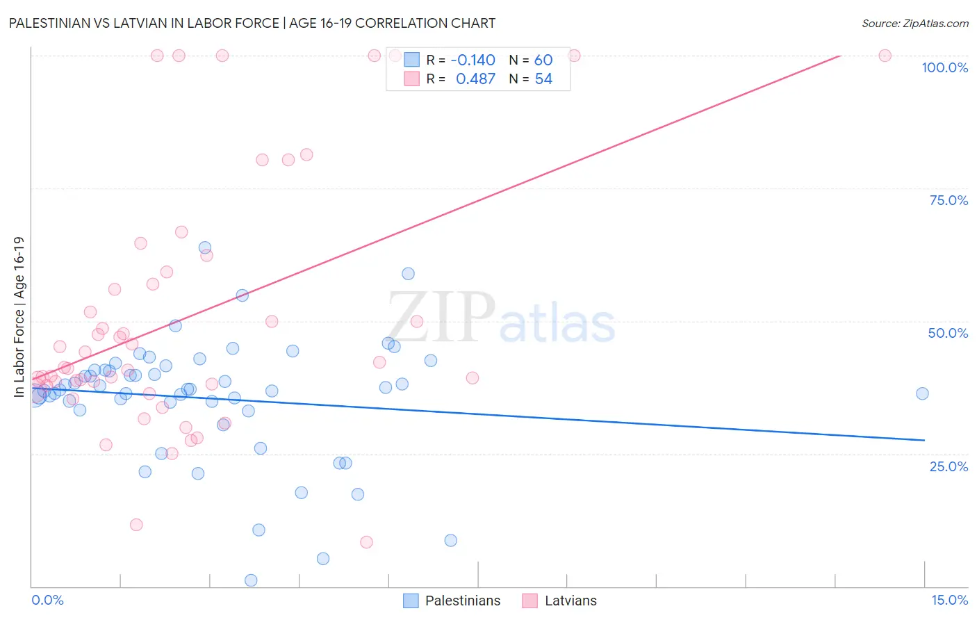 Palestinian vs Latvian In Labor Force | Age 16-19