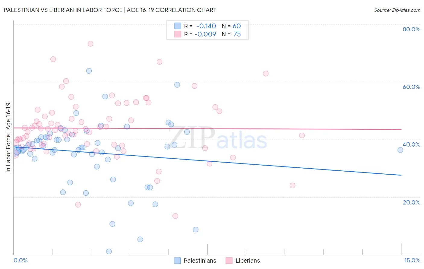 Palestinian vs Liberian In Labor Force | Age 16-19