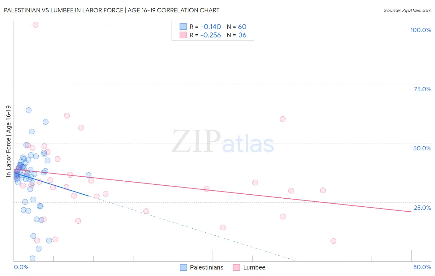 Palestinian vs Lumbee In Labor Force | Age 16-19