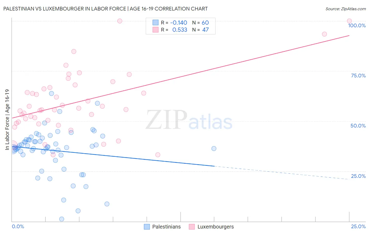 Palestinian vs Luxembourger In Labor Force | Age 16-19