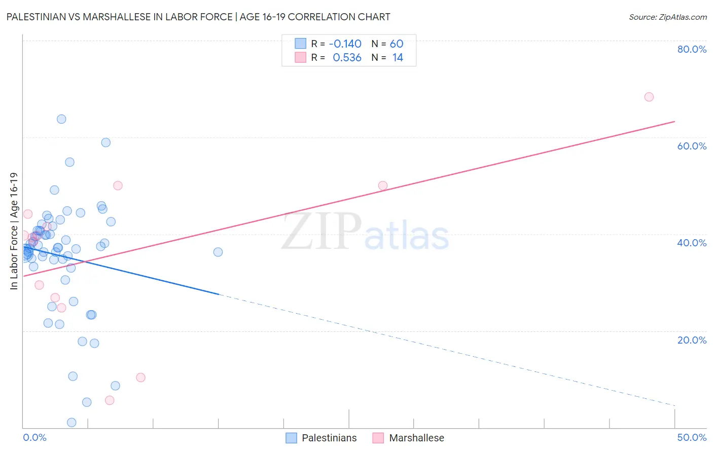 Palestinian vs Marshallese In Labor Force | Age 16-19