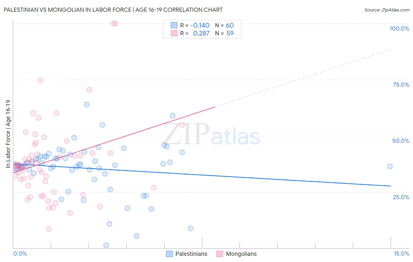 Palestinian vs Mongolian In Labor Force | Age 16-19