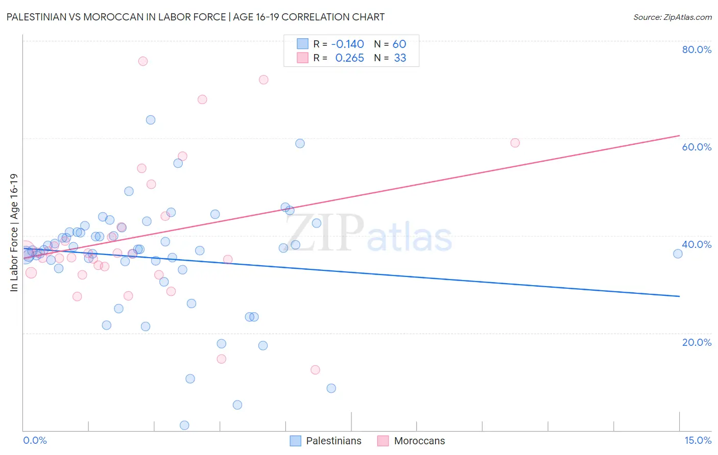 Palestinian vs Moroccan In Labor Force | Age 16-19