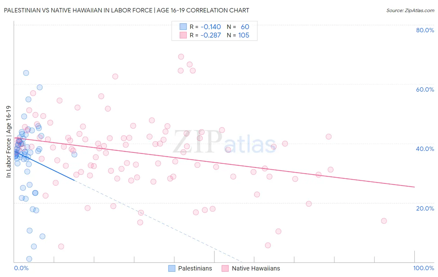 Palestinian vs Native Hawaiian In Labor Force | Age 16-19