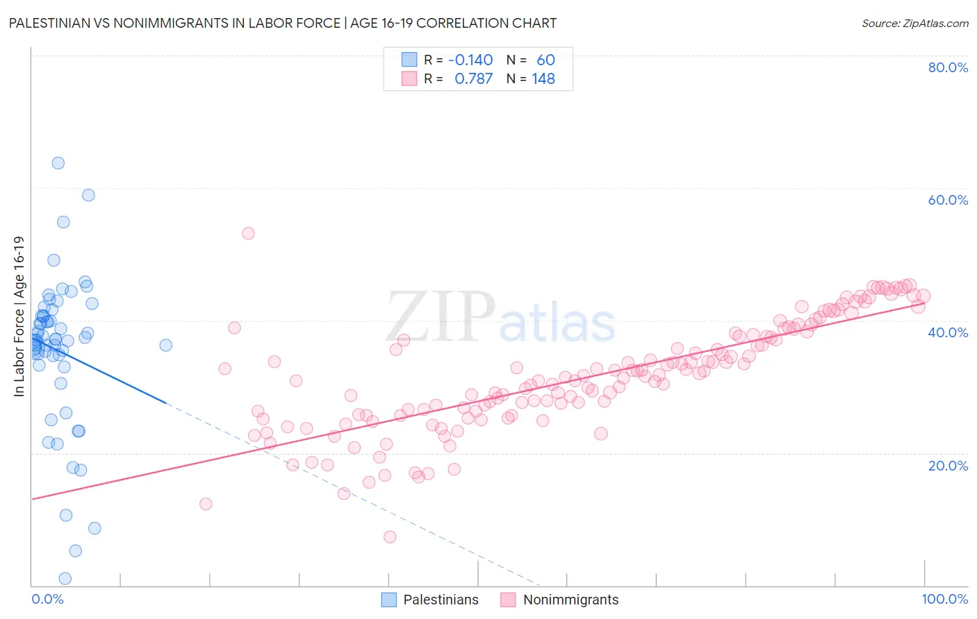 Palestinian vs Nonimmigrants In Labor Force | Age 16-19
