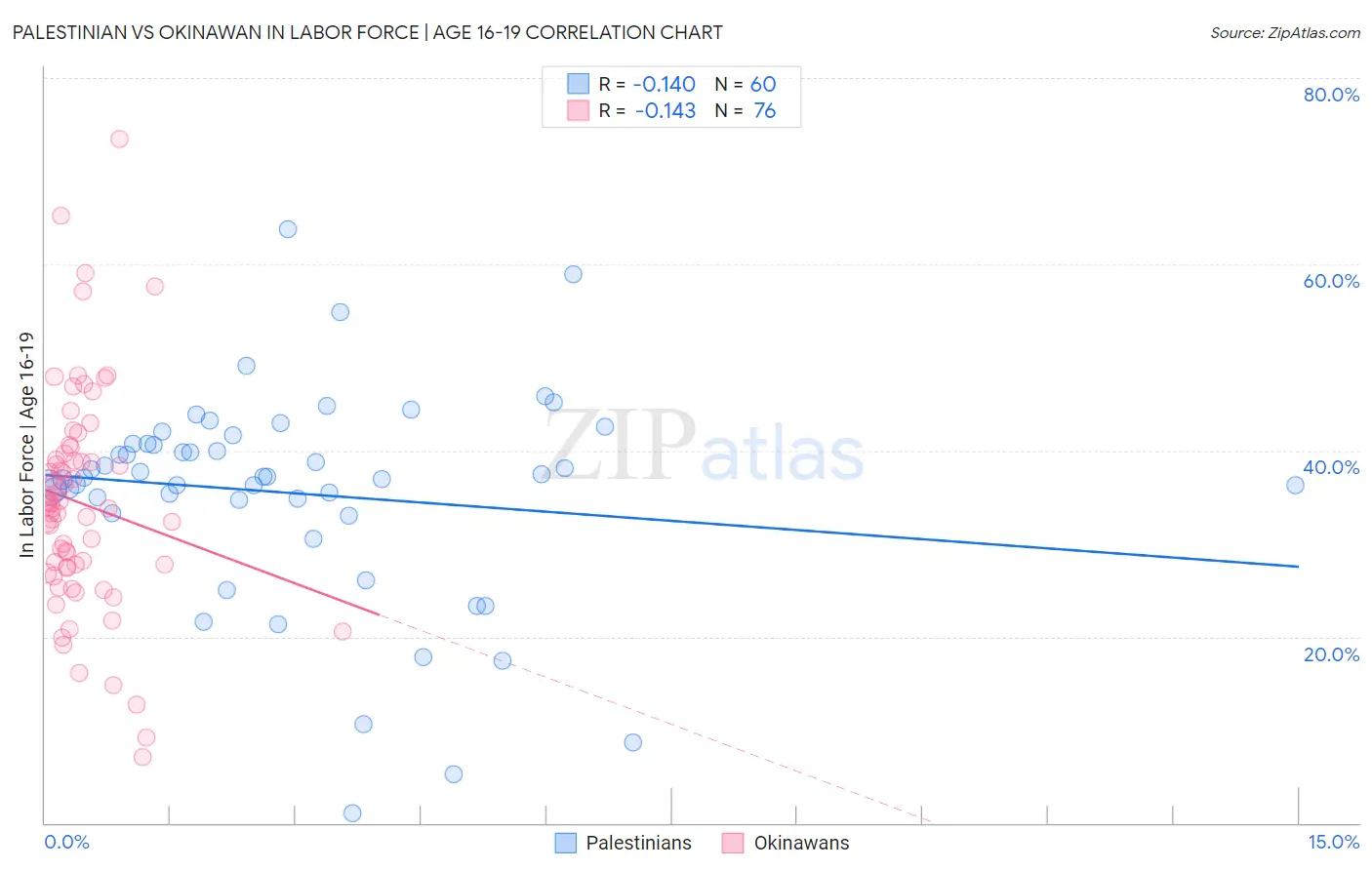 Palestinian vs Okinawan In Labor Force | Age 16-19