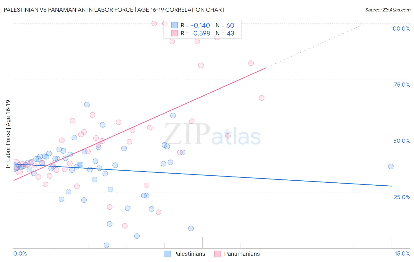 Palestinian vs Panamanian In Labor Force | Age 16-19